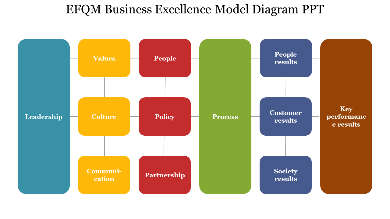 Simple EFQM Business Excellence Model Diagram PPT Template